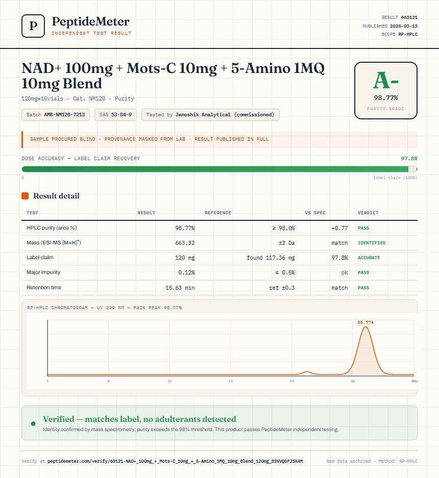 NAD+ 100mg + Mots-C 10mg + 5-Amino 1MQ 10mg Blend Purity (HPLC) report by PeptideMeter